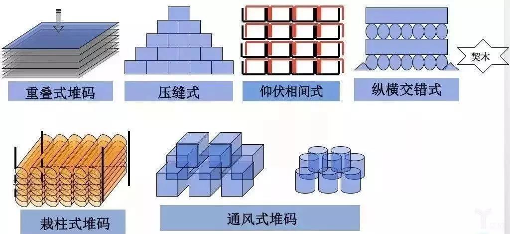 堆碼方式（shì）